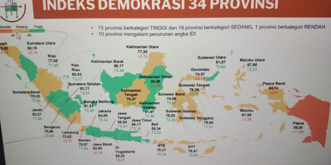 Jambi Torehkan Sejarah Baru: Naik ke 9 Besar Nasional IDI, Catat Lompatan Tertinggi